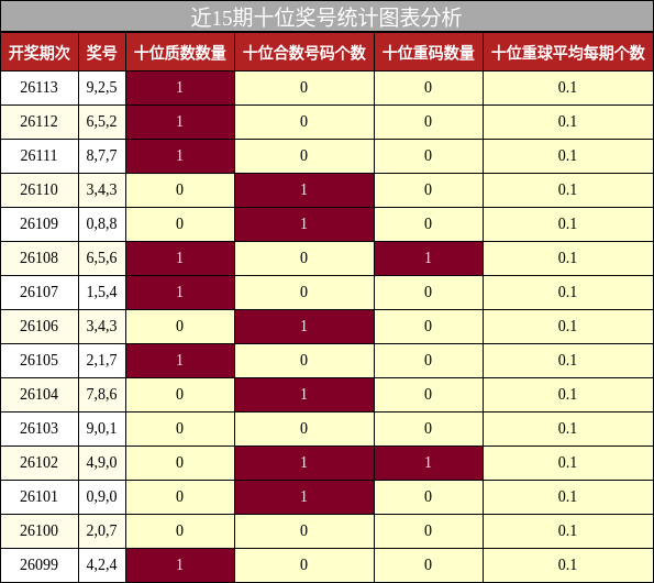 十位奖号分析