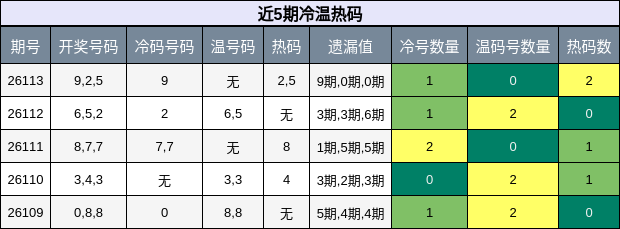 冷温热码分析