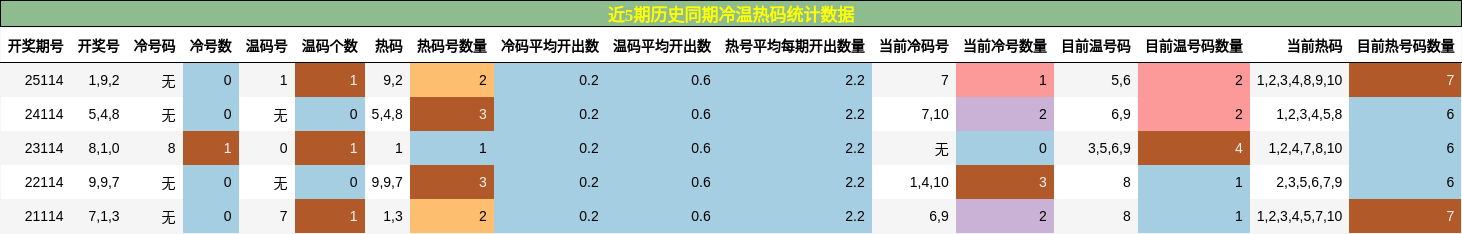 近5期历史同期冷温热码统计数据