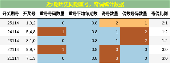 近5期历史同期奇偶统计数据