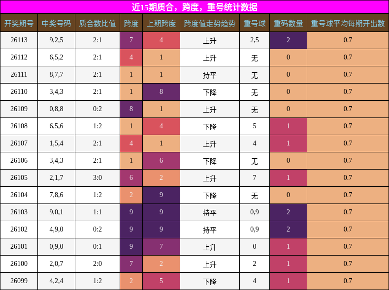 近15期质合、跨度、重号统计数据