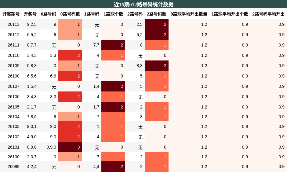 012路号码分析