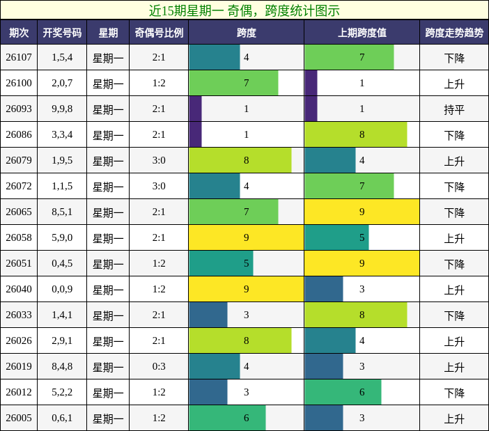 奇偶分析，跨度分析