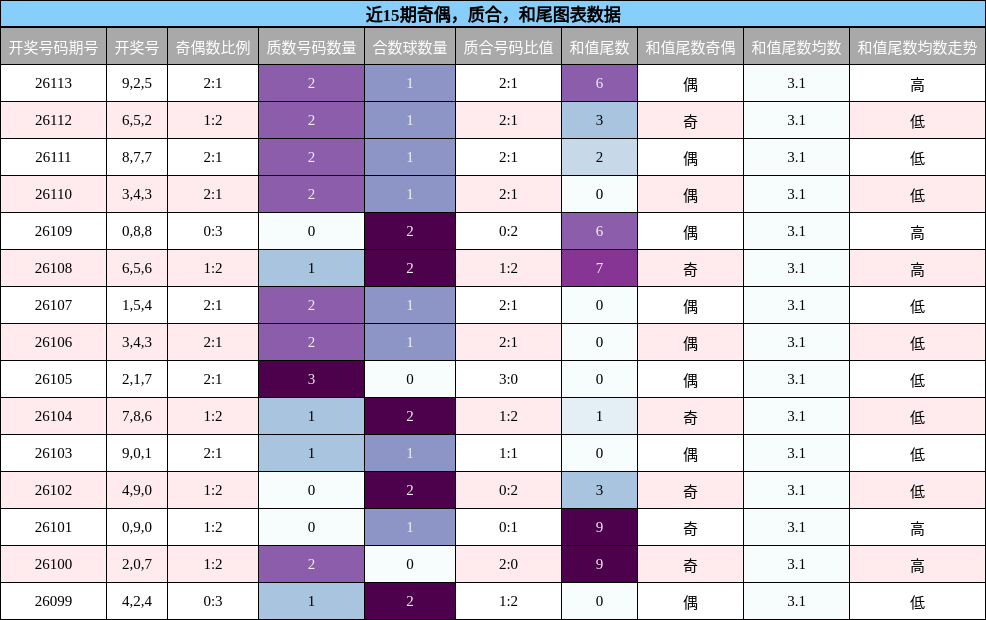 奇偶分析，质合分析，和尾分析