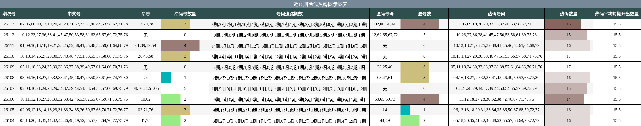 近10期冷温热码图示图表