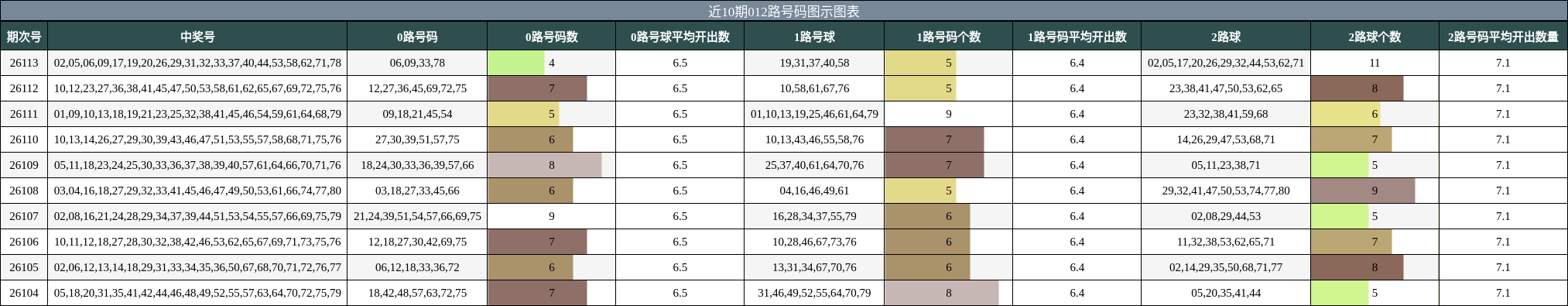 近10期012路号码图示图表