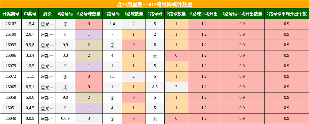 近10期星期一 012路号码统计数据