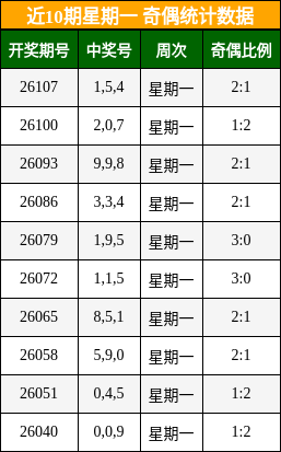 近10期星期一 奇偶统计数据