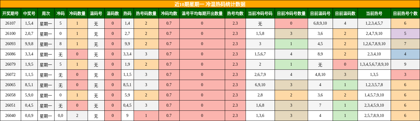 近10期星期一 冷温热码统计数据