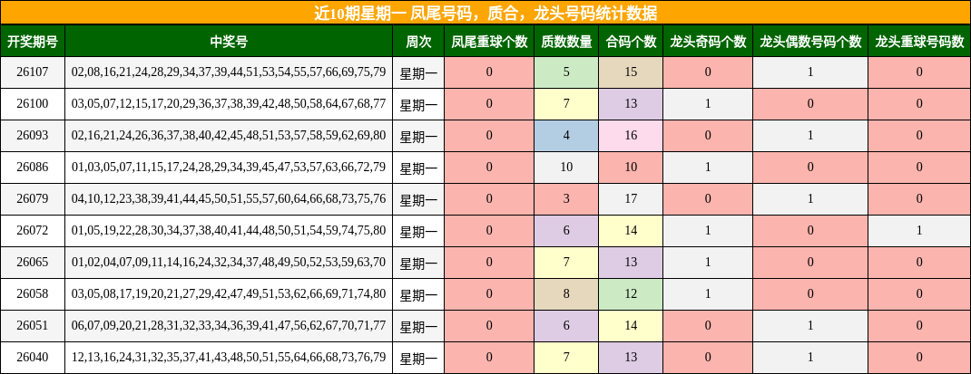 近10期星期一 凤尾号码，质合，龙头号码统计数据