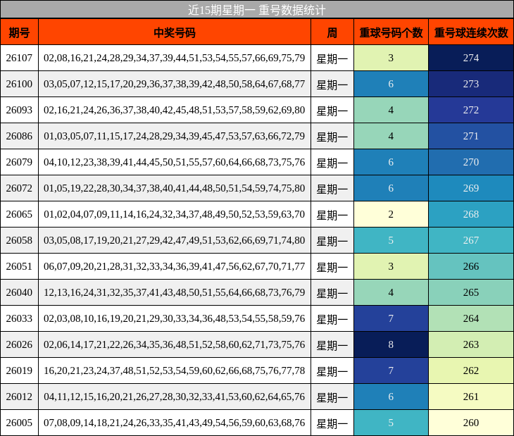 近15期星期一 重号数据统计