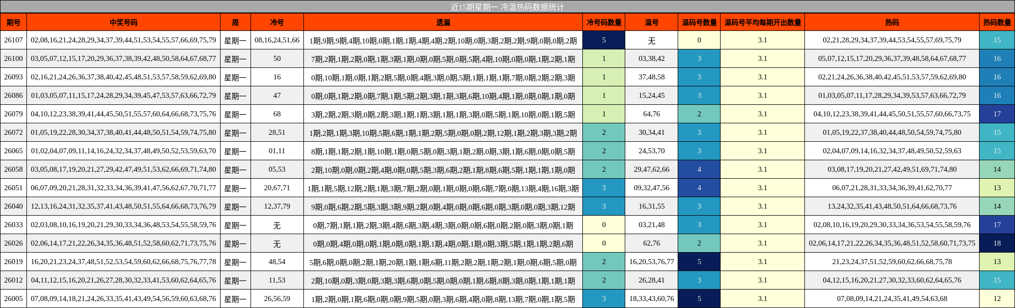 近15期星期一 冷温热码数据统计