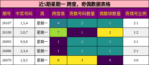 近5期星期一 跨度，奇偶数据表格