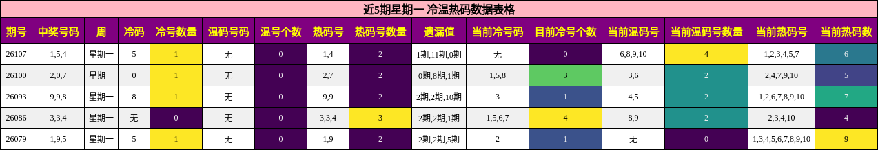 近5期星期一 冷温热码数据表格