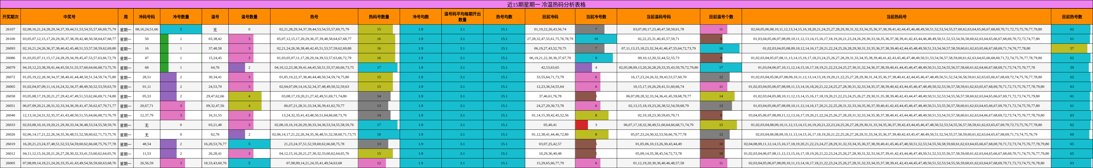近15期星期一 冷温热码分析表格