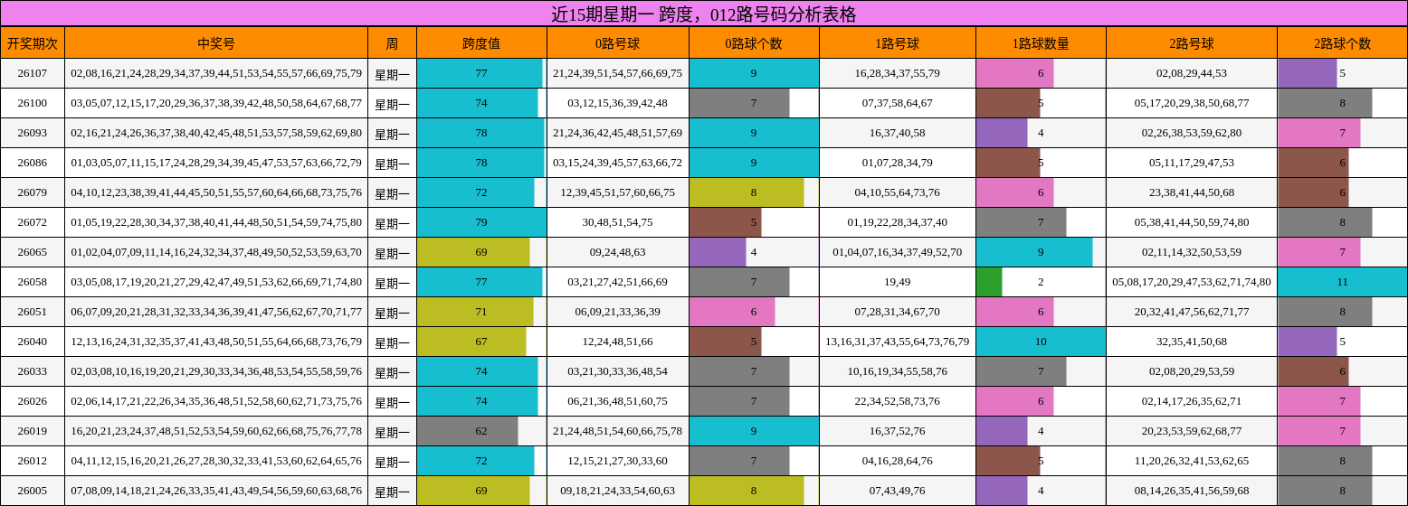 近15期星期一 跨度，012路号码分析表格