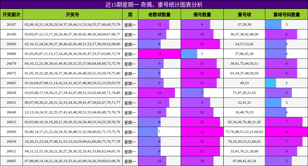 奇偶分析，重号分析