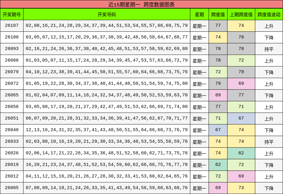 近15期星期一 跨度数据图表