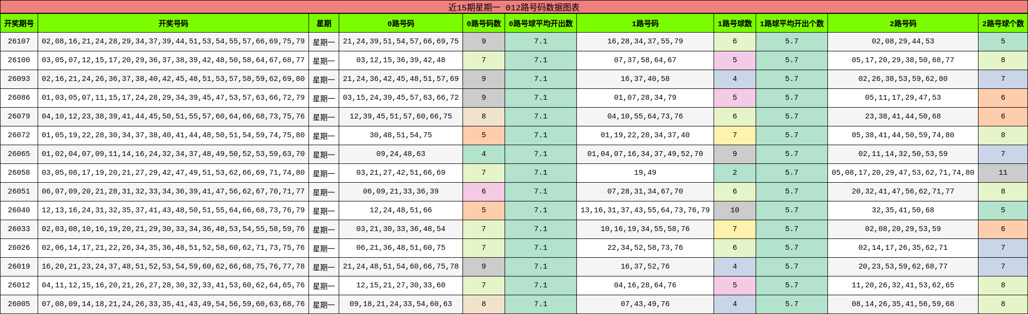 近15期星期一 012路号码数据图表