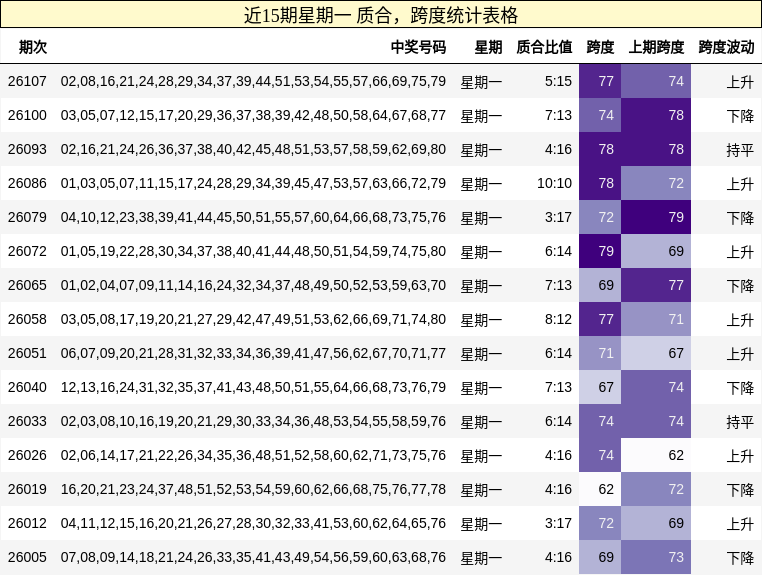 近15期星期一 质合，跨度统计表格