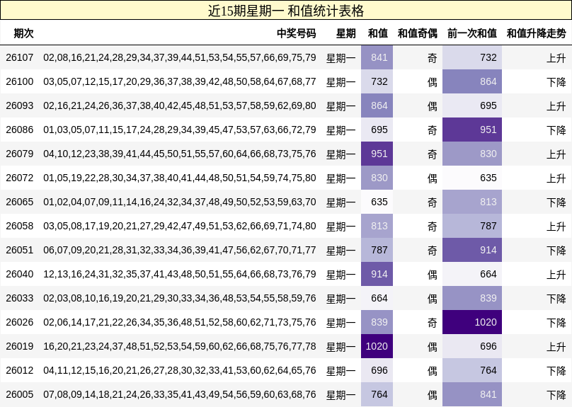 近15期星期一 和值统计表格