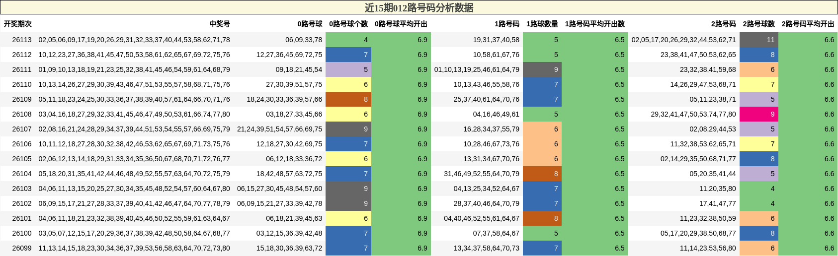 近15期012路号码分析数据