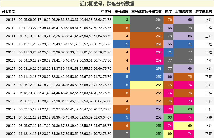 近15期跨度与重号分析数据
