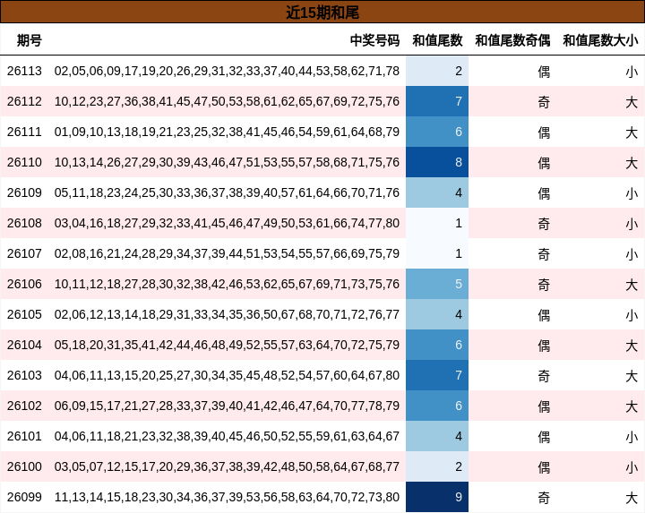 近15期和尾走势
