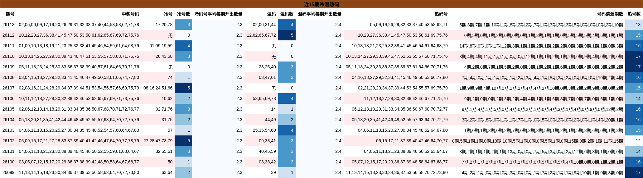 近15期冷温热码分布