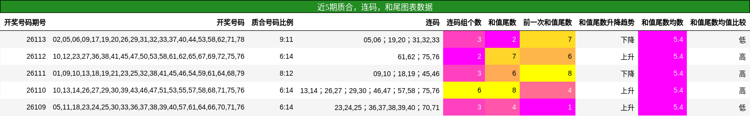 质合分析，连码分析，和尾分析