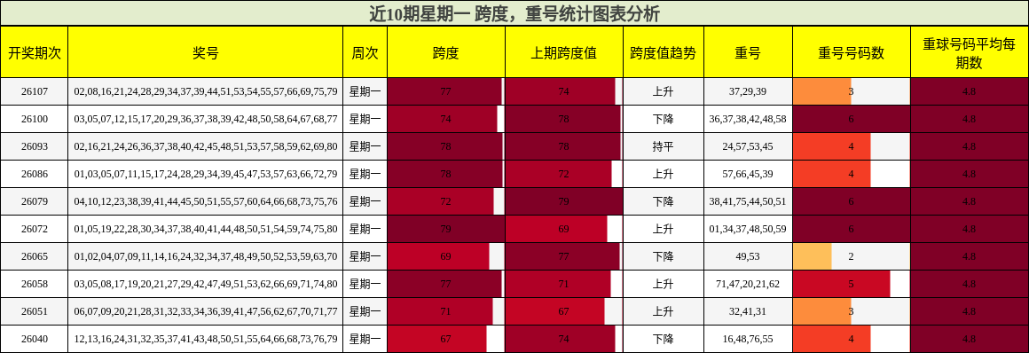 跨度分析，重号分析