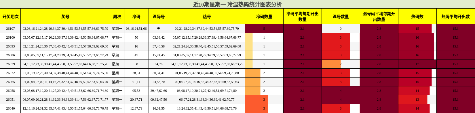 冷温热码分析