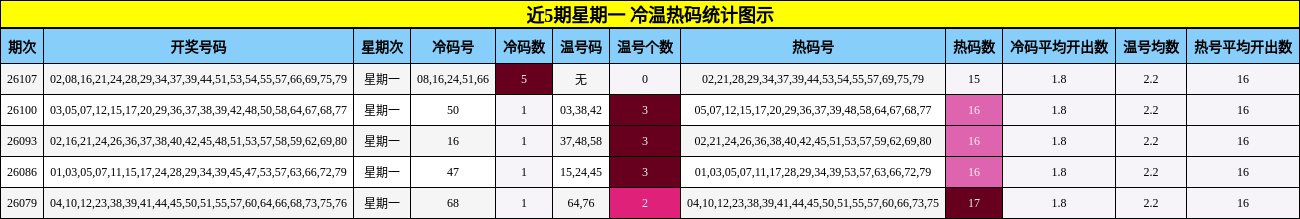 冷温热码分析