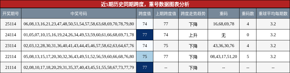跨度分析，重号分析