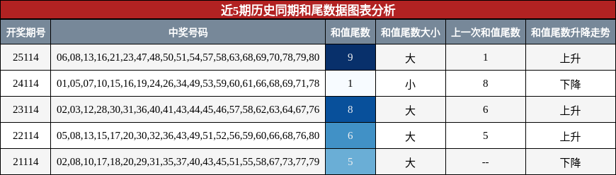 和尾分析