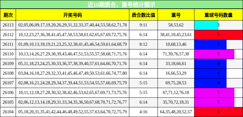 质合分析，重号分析
