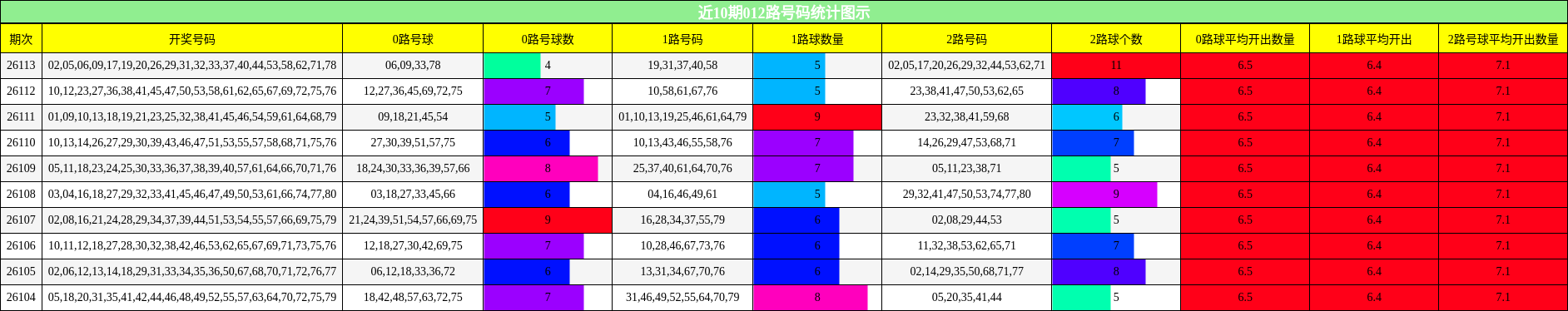 012路号码分析