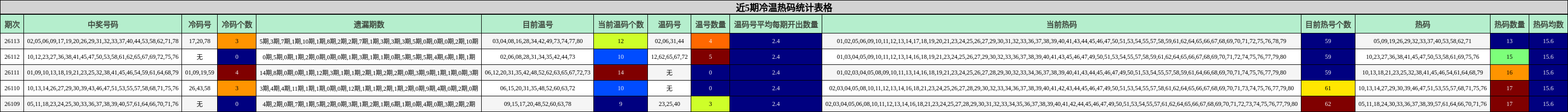 近5期冷温热码统计表格