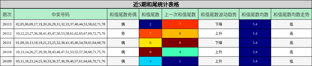 近5期和尾统计表格