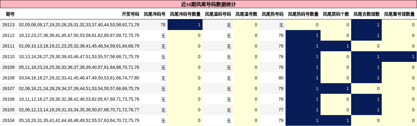 近10期凤尾号码数据统计
