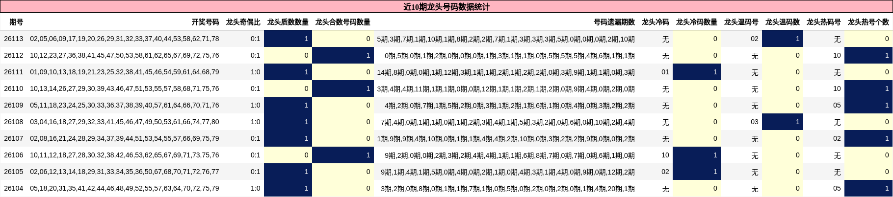 近10期龙头号码数据统计
