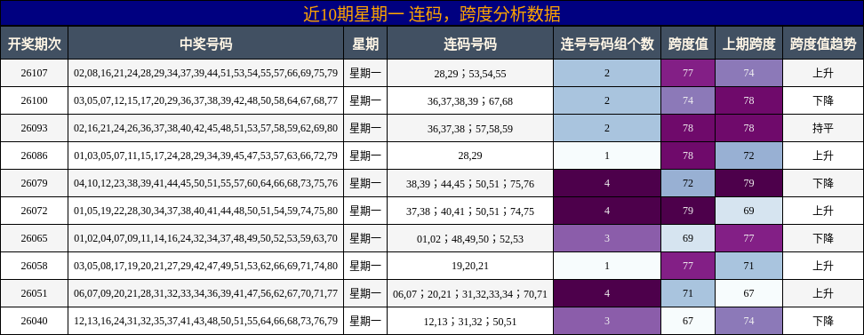 近10期星期一 连码，跨度分析数据