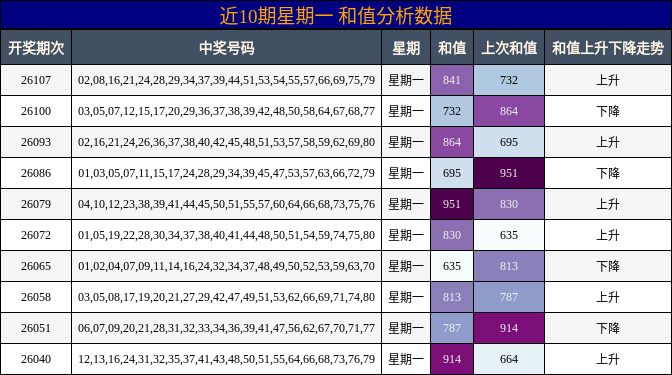 近10期星期一 和值分析数据