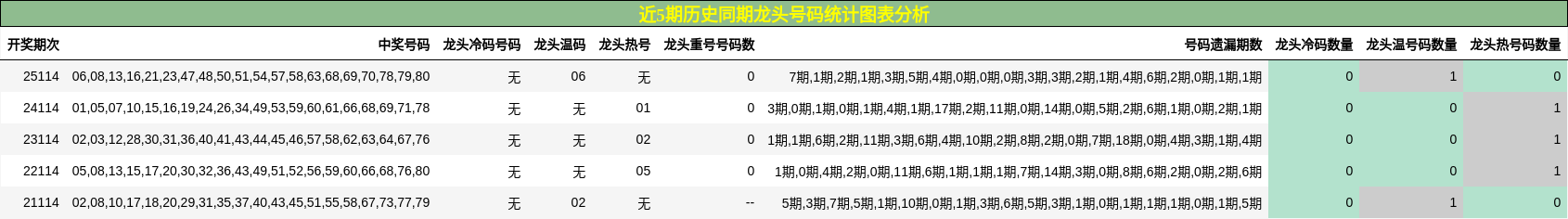 近5期历史同期龙头号码统计图表分析