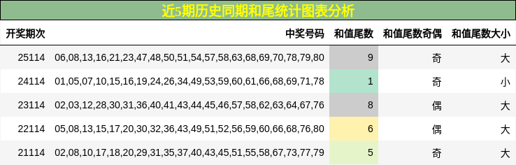 近5期历史同期和尾统计图表分析