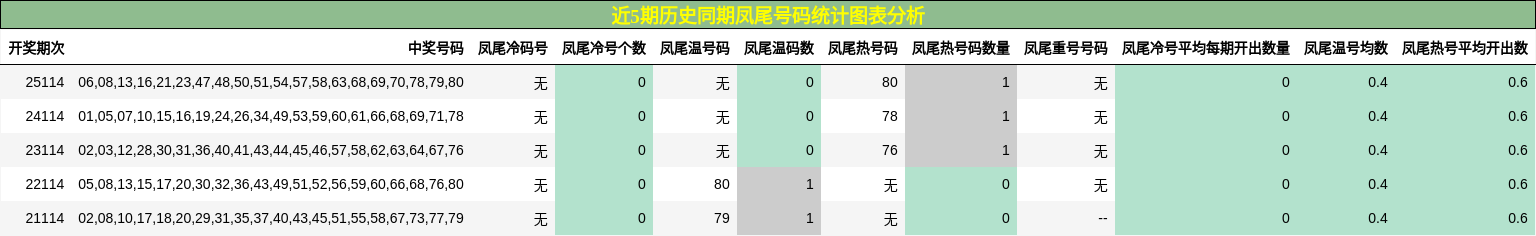 近5期历史同期凤尾号码统计图表分析