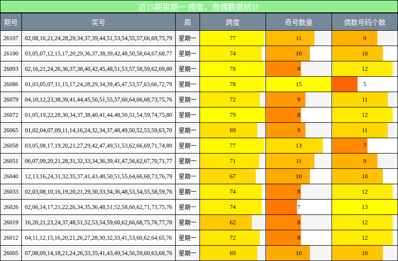 跨度分析，奇偶分析