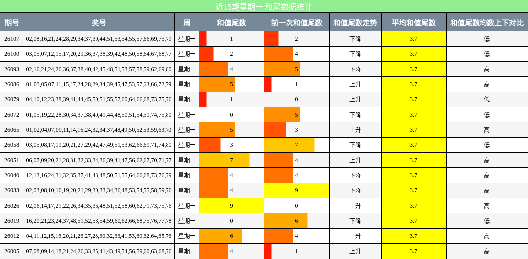 和尾分析