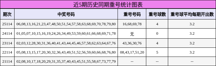 重号分析