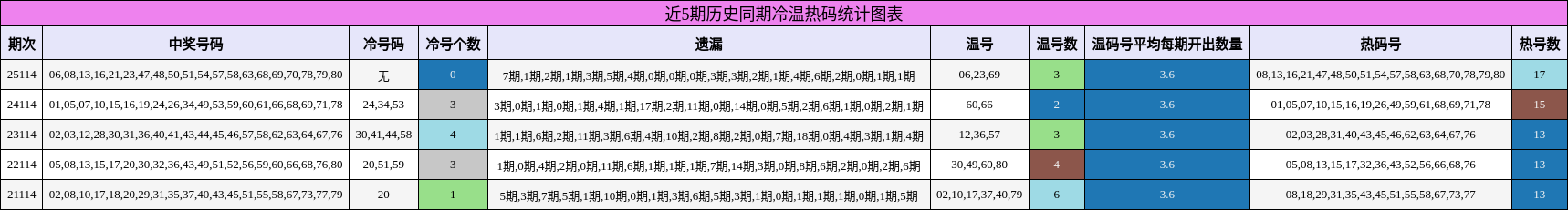 冷温热码分析